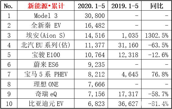 美国2月电动汽车注册量：特斯拉跌25%