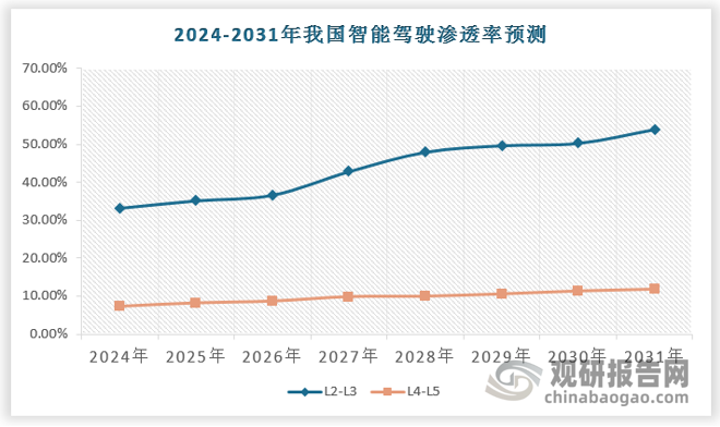 智能驾驶加快向我们走来