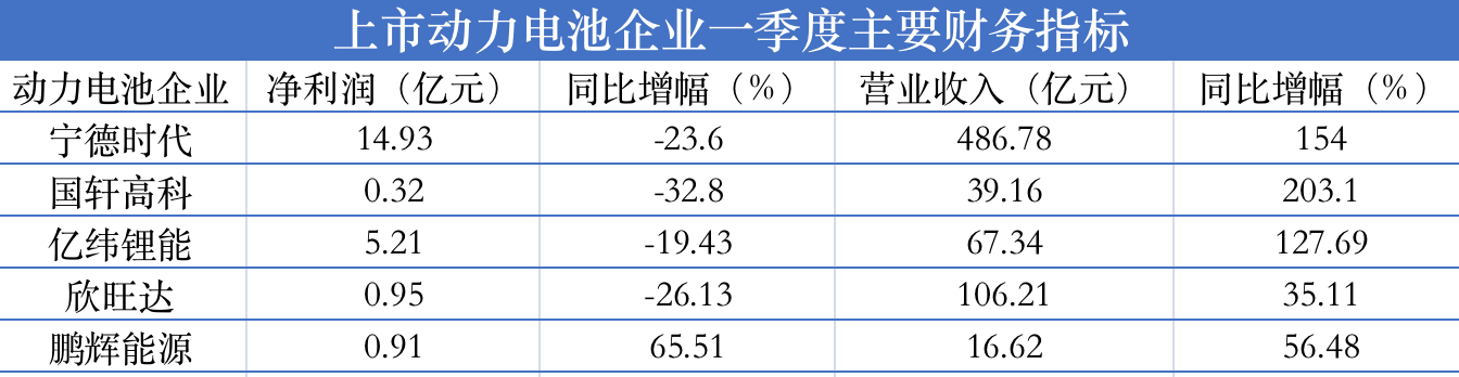 Q1电动车电池装机量：宁王领跑，韩国三巨头缩水