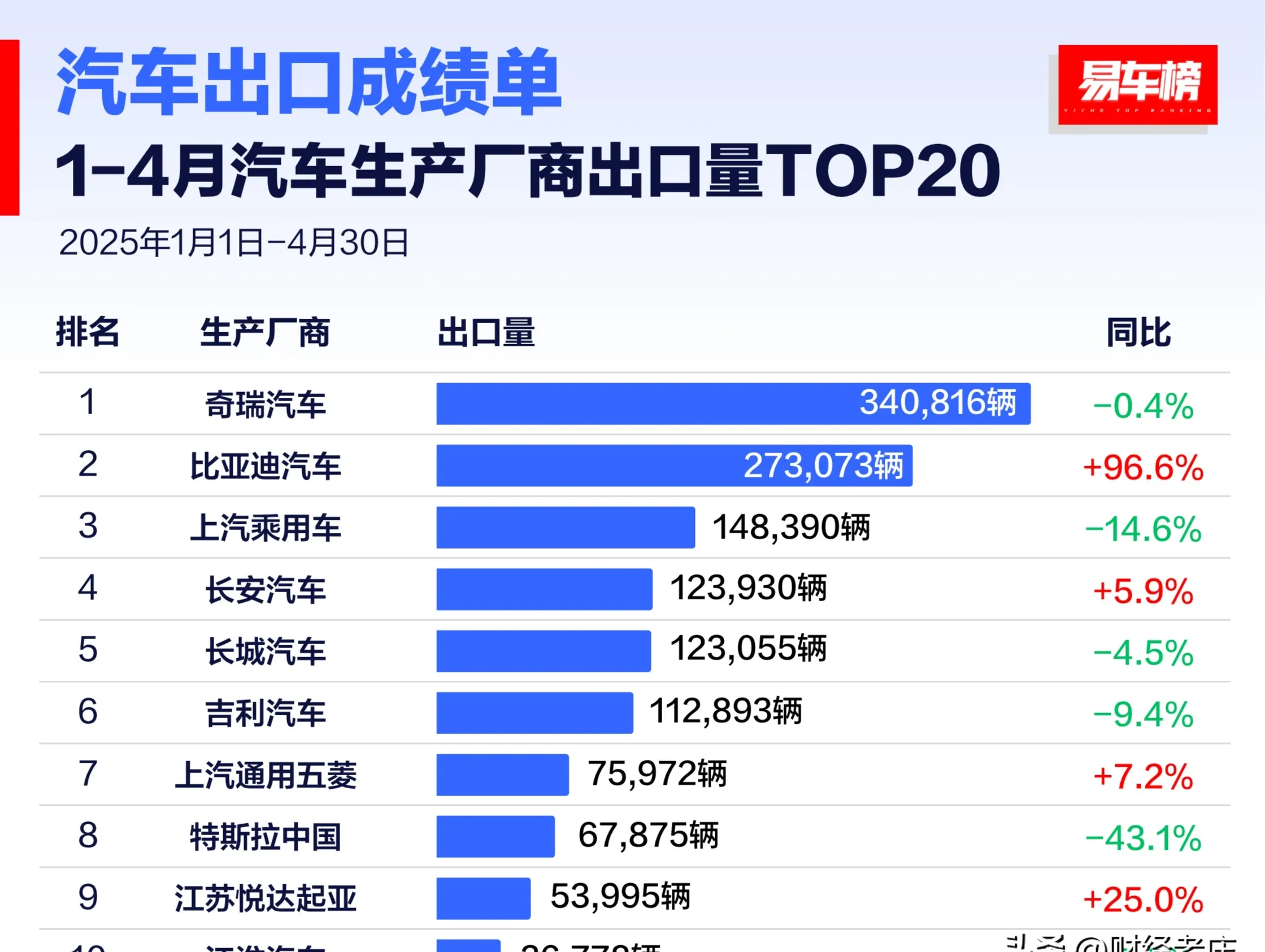 “内卷”退热 中国汽车产销增速超10%