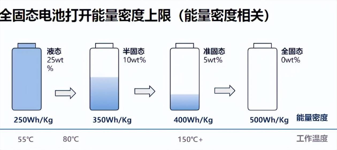 拒绝误导消费者，半固态电池或将统一更名