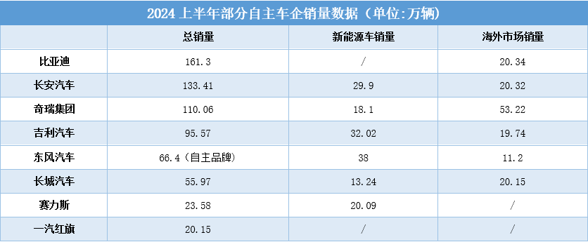 美媒：中国品牌重塑欧洲汽车市场格局