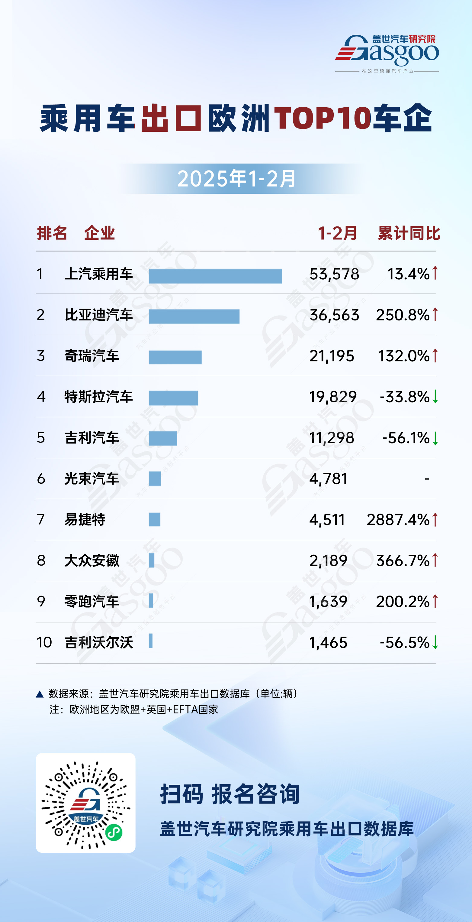 美媒：中国品牌重塑欧洲汽车市场格局