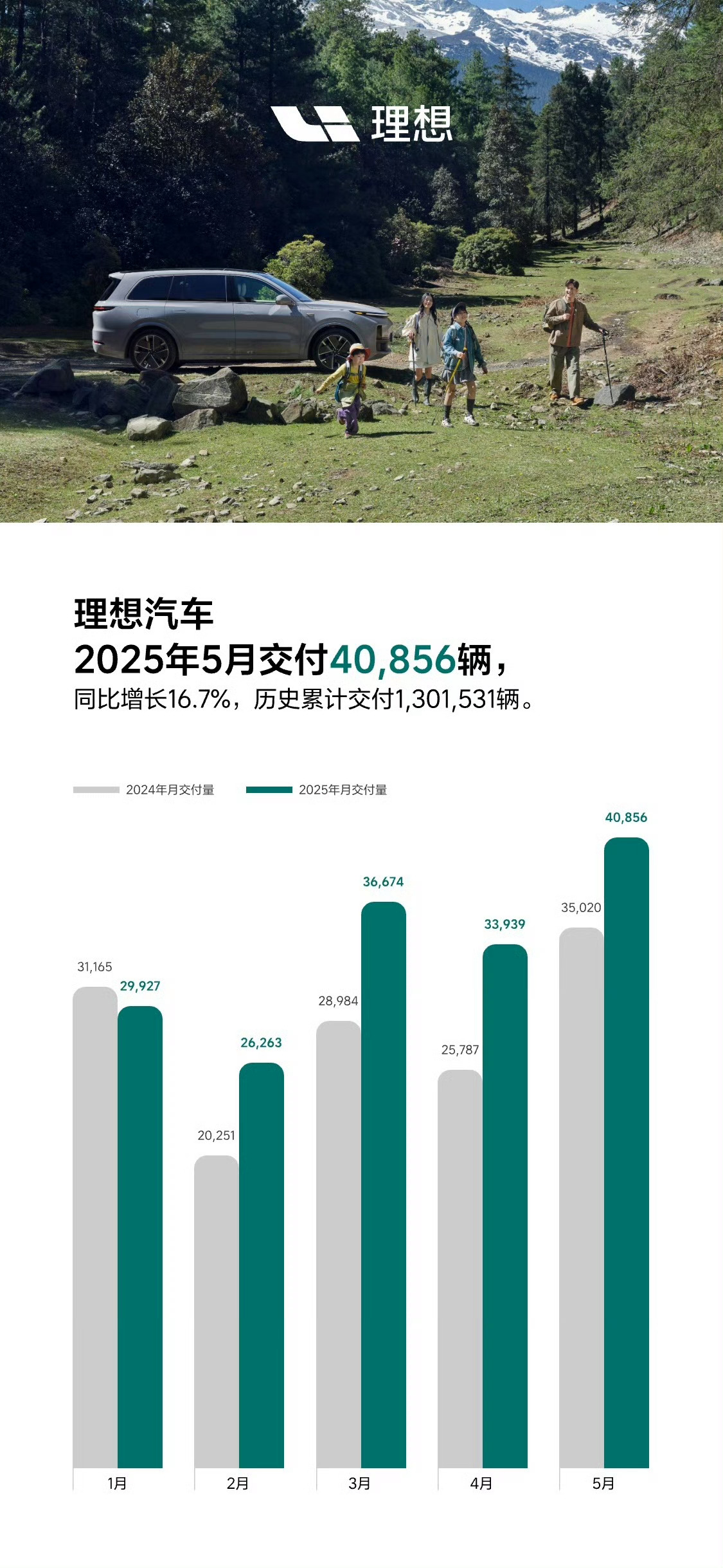 理想汽车2月交付新车26421辆，累计交付破159万辆