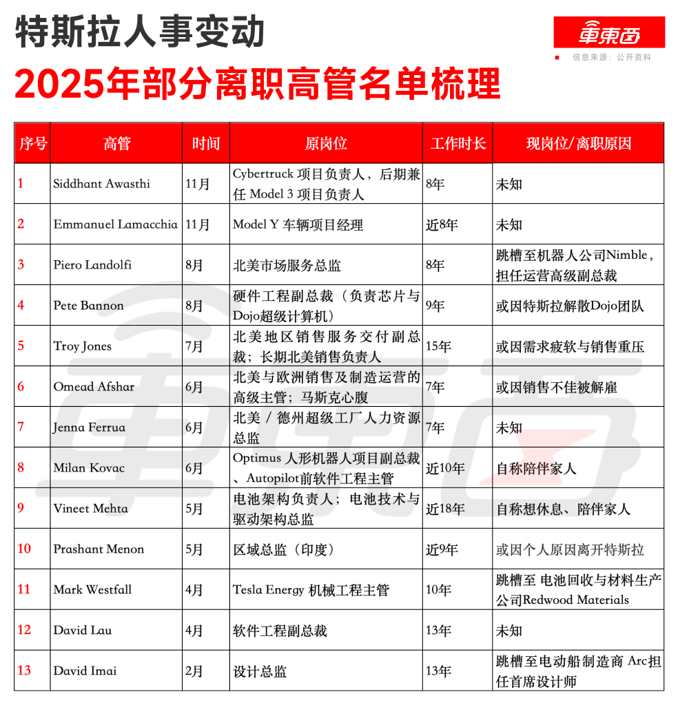 特斯拉，为何留不住高管？