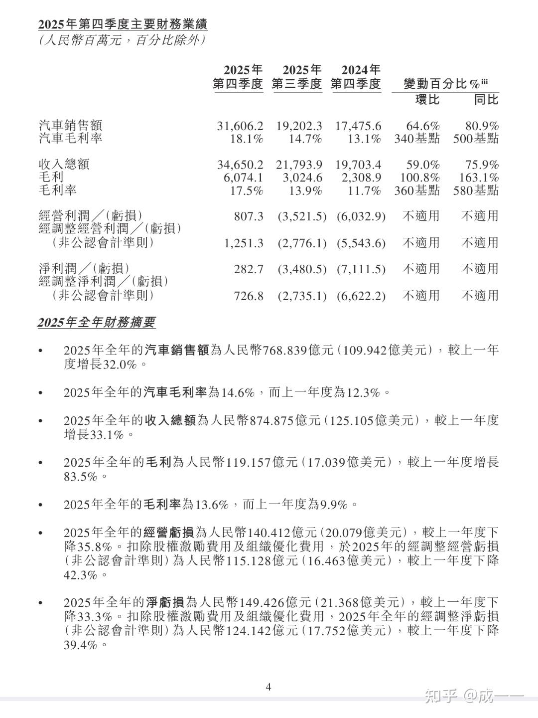 蔚来十年磨一剑：首度单季盈利12.5亿，李斌“军令状”终兑现