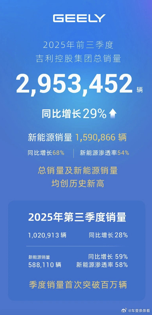 突破2100亿港元，吉利汽车市值再创年内新高