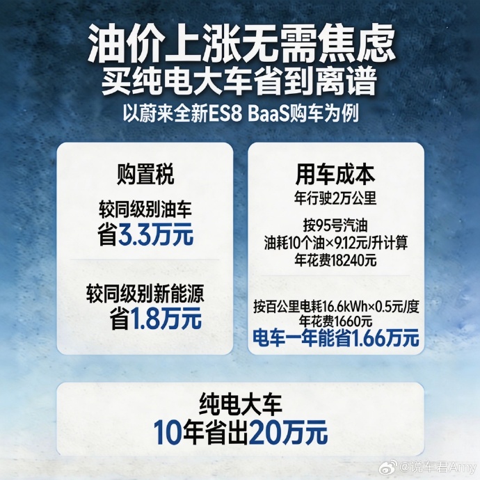 油价越涨豪华品牌越不搞电动化,开豪车真不在乎油钱?